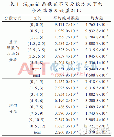 Sigmoid函數(shù)的擬合法分析及其高效處理