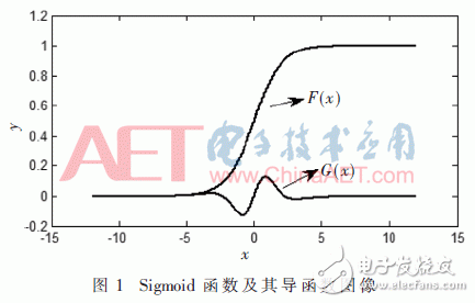 Sigmoid函數(shù)的擬合法分析及其高效處理