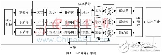 對稀疏傅里葉變換并行算法研究并在FPGA上設(shè)計(jì)實(shí)現(xiàn)