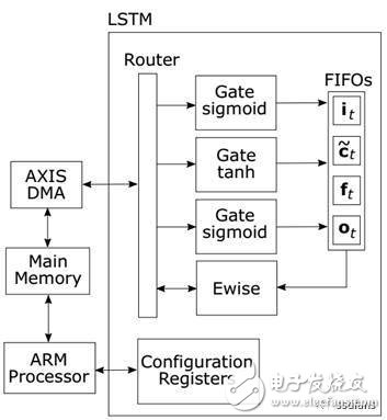 RNN在FPGA的應(yīng)用及測(cè)試分析