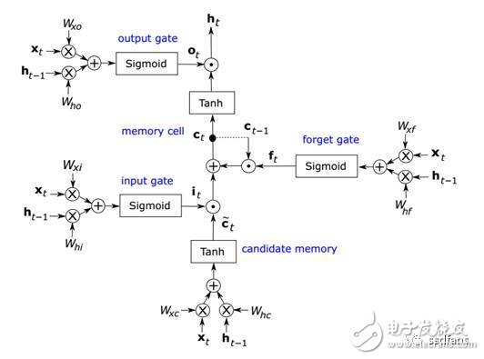 RNN在FPGA的應(yīng)用及測(cè)試分析