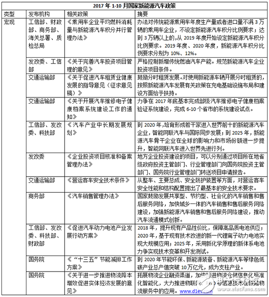 簡要掃讀2017年32項新能源汽車政策