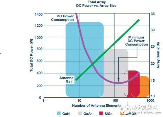 圖4. 整個天線陣列的直流功耗與天線增益的關(guān)系