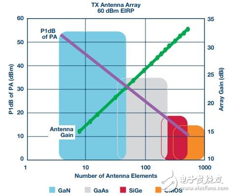 圖2. 天線增益與功率放大器輸出水平要求的關(guān)系