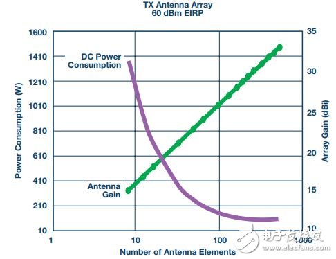 圖3. 天線增益與天線Tx部分直流功耗的關(guān)系