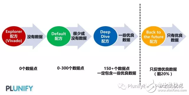 基于Xilinx的InTime優(yōu)化設(shè)計(jì)及流程詳講