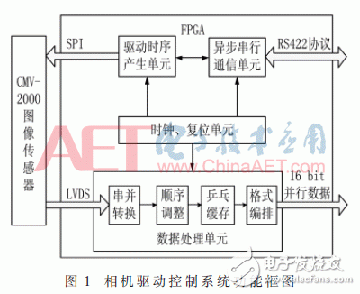 基于FPGA的CMOS相機(jī)實(shí)時(shí)數(shù)據(jù)處理設(shè)計(jì)