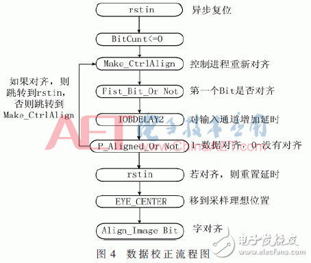 基于FPGA的CMOS相機(jī)實(shí)時(shí)數(shù)據(jù)處理設(shè)計(jì)