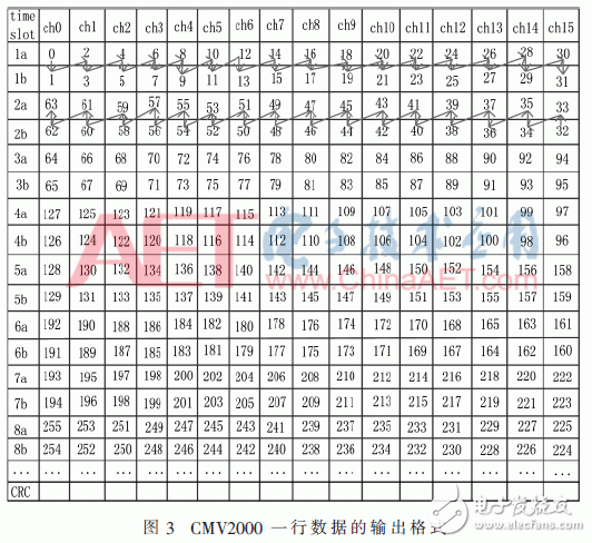 基于FPGA的CMOS相機(jī)實(shí)時(shí)數(shù)據(jù)處理設(shè)計(jì)