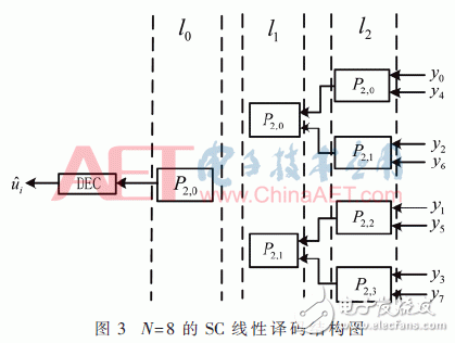 基于FPGA的極化碼的SC譯碼算法結(jié)構(gòu)的改進(jìn)方法