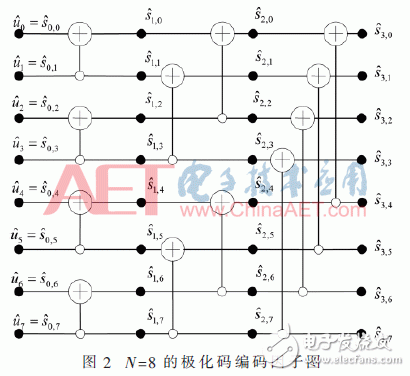 基于FPGA的極化碼的SC譯碼算法結(jié)構(gòu)的改進(jìn)方法