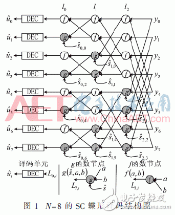 基于FPGA的極化碼的SC譯碼算法結(jié)構(gòu)的改進(jìn)方法