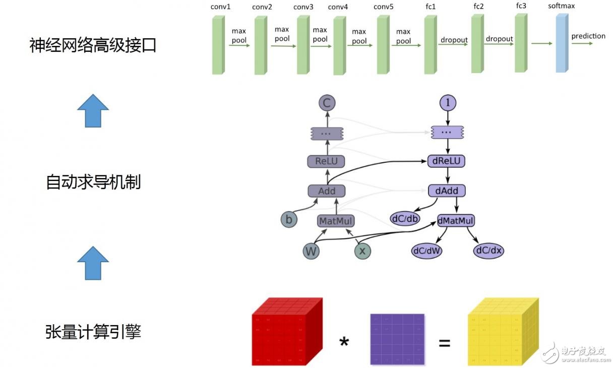 圖2. pytorch 主要功能模塊