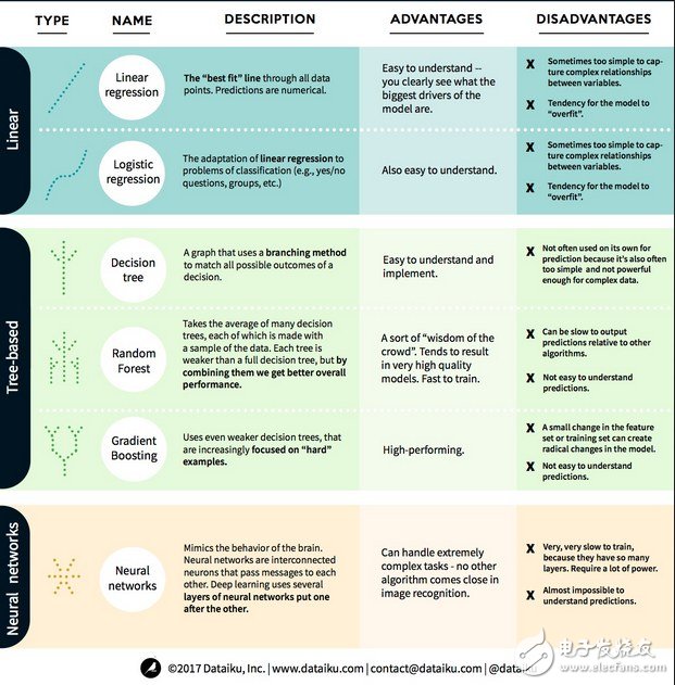 線性模型、基于樹的模型、神經(jīng)網(wǎng)絡(luò)三種算法的對比