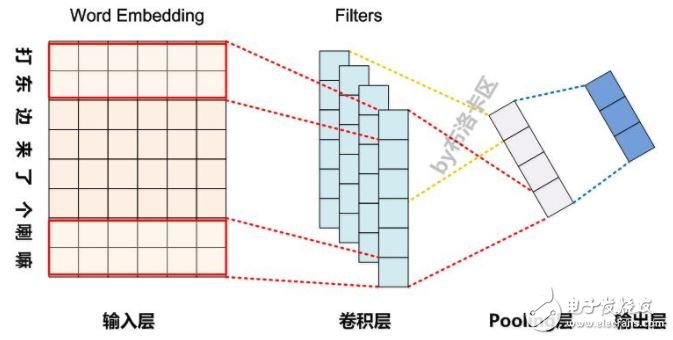   圖1 自然語言處理中CNN模型典型網(wǎng)絡結構