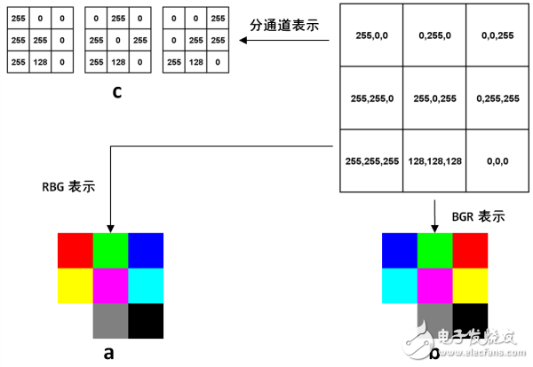 圖6-1 RGB圖像在計(jì)算機(jī)中表示的例子