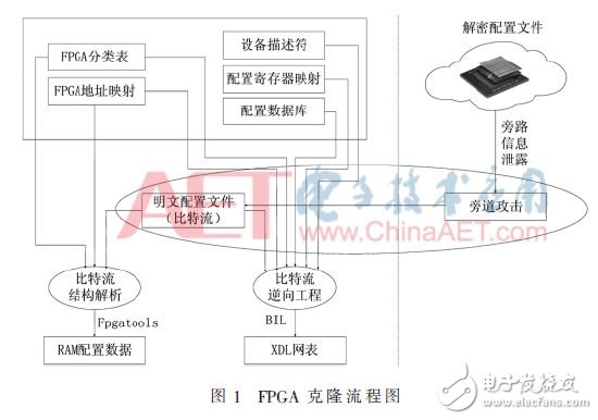 圖1：FPGA克隆流程圖