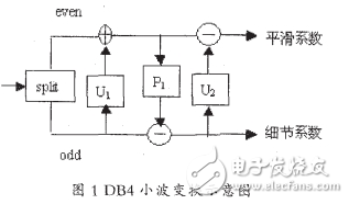 小波分析算法的公式與C語言實(shí)現(xiàn)