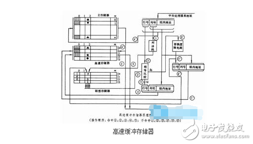 高速緩沖存儲器的作用解析