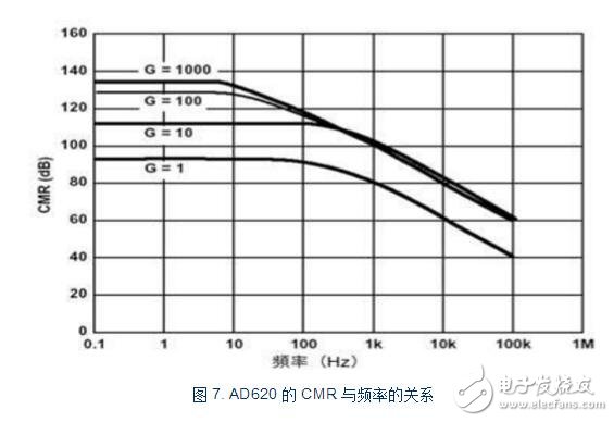 ad620增益信息詳解