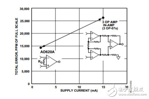 AD620的結(jié)構(gòu)原理及與三運(yùn)放的比較