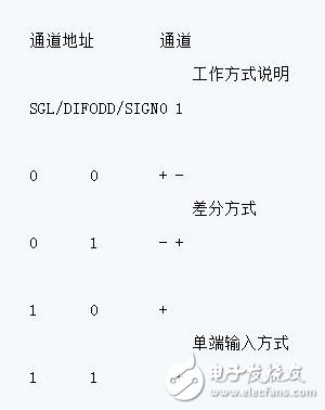 單片機和ADC0832的AD模數(shù)轉換