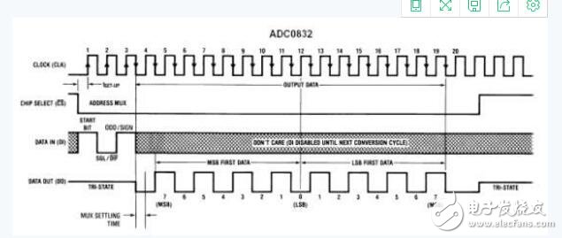 單片機和ADC0832的AD模數(shù)轉換