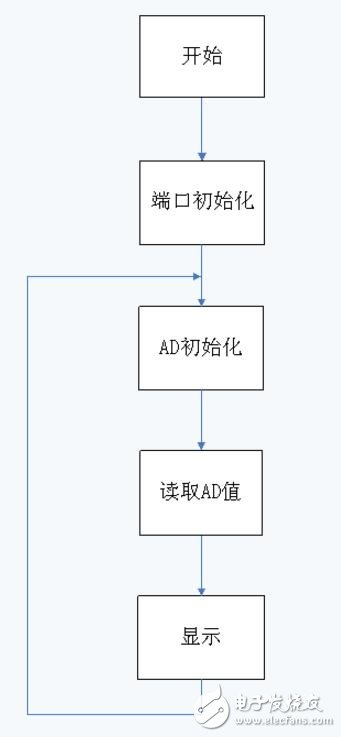 單片機和ADC0832的AD模數(shù)轉換