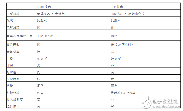 lcos和dlp技術(shù)比較