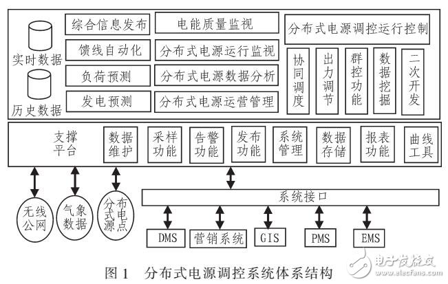 分布式電源調(diào)控系統(tǒng)設(shè)計(jì)