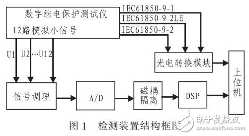 2M光接口測(cè)試儀檢測(cè)裝置的研究與設(shè)計(jì)