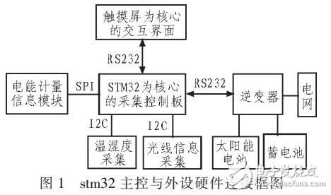 觸摸屏在光伏逆變器中的應(yīng)用設(shè)計(jì)