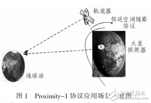 Proximity-1協(xié)議改進(jìn)空間數(shù)據(jù)鏈路吞吐量