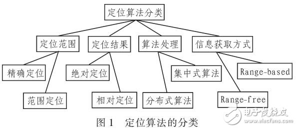 無線網(wǎng)絡(luò)定位技術(shù)的發(fā)展現(xiàn)狀分析