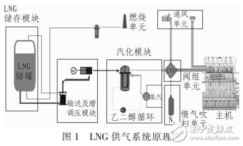 LNG供氣系統(tǒng)的控制系統(tǒng)設(shè)計