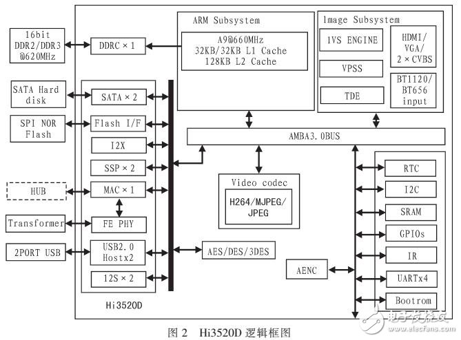 采用Hi3520D和IP Over E1技術(shù)實現(xiàn)視頻數(shù)據(jù)在E1信道傳輸