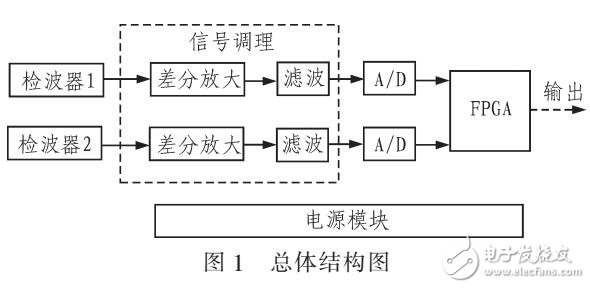 基于高分辨率模數(shù)轉換器的振動信號采集系統(tǒng)設計