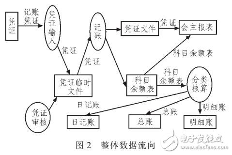 基于ADO數(shù)據(jù)庫訪問技術(shù)的會計電算化系統(tǒng)設(shè)計與實現(xiàn)