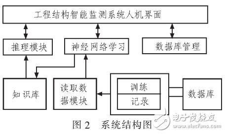 基于神經(jīng)網(wǎng)絡(luò)的工程結(jié)構(gòu)智能監(jiān)測(cè)系統(tǒng)設(shè)計(jì)