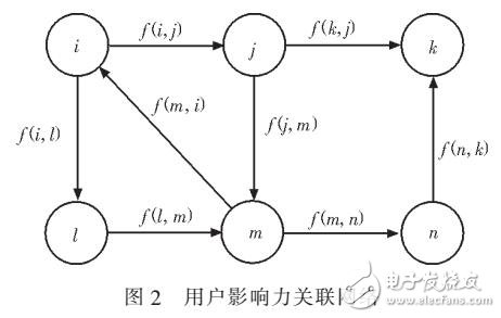 社交網(wǎng)絡(luò)傳播節(jié)點影響力建模分析