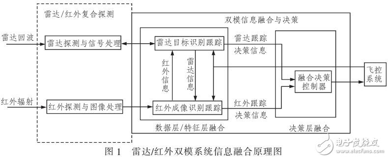 彈載雷達(dá)紅外復(fù)合系統(tǒng)信息融合處理算法