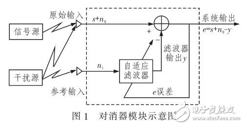 解決跳頻通信系統(tǒng)的變步長LMS算法