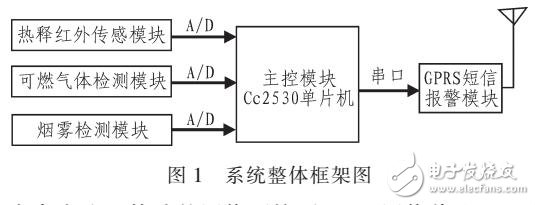 基于IPV6和GPRS的家庭智能報警系統(tǒng)