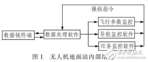 基于無人機地面控制系統(tǒng)的飛行預檢設(shè)計