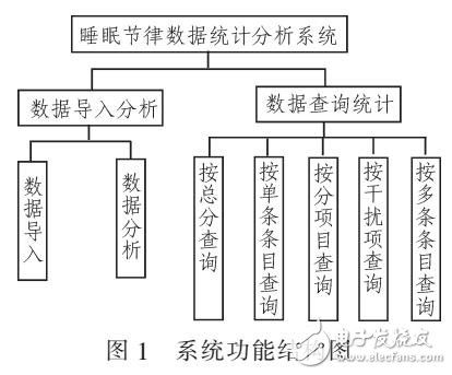 睡眠節(jié)律數(shù)據(jù)統(tǒng)計分析系統(tǒng)的設計