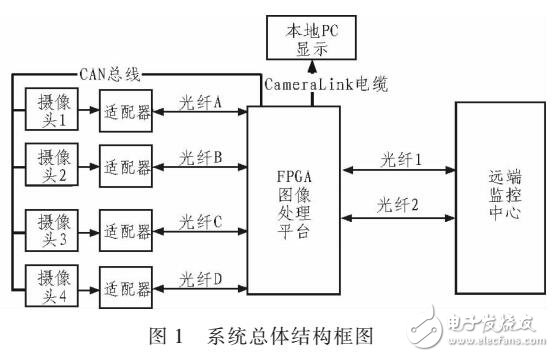 基于FPGA的高速紅外視頻數(shù)據(jù)傳輸系統(tǒng)