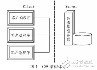 基于C/S的工程監(jiān)理信用評(píng)價(jià)系統(tǒng)