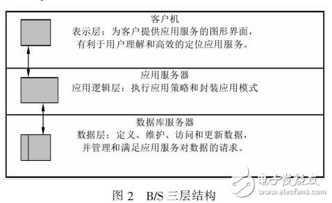 基于B/S的電力物聯網應用軟件開發(fā)