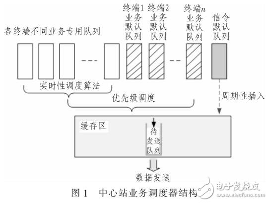 一種改進(jìn)的M-LWDF動(dòng)態(tài)業(yè)務(wù)調(diào)度方法