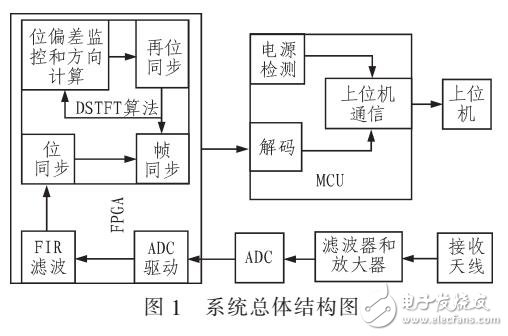 基于FPGA的DSTFT算法對FSK信號解調(diào)的改進(jìn)